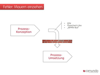 Fehler: Mauern einziehen

•
•
•

ProzessKonzeption

ProzessUmsetzung

EPK
Flowchart-Like
„BPMN-But“

 