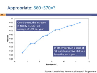 Appropriate: 860+570=?
25

1.00

Over 5 years, the increase
in facility is 75%—an
average of 15% per year.

0.90
0.80

Facility

0.70
0.60
0.50
0.40
0.30

In other words, in a class of
30, only four or five children
learn this each year.

0.20
0.10
0.00
6

7

8

9

10

11

12

Age (years)

Source: Leverhulme Numeracy Research Programme

 