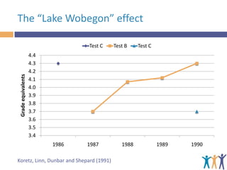 The “Lake Wobegon” effect

Grade equivalents

Test C

Test B

Test C

4.4
4.3
4.2
4.1
4.0
3.9
3.8
3.7
3.6
3.5
3.4
1986

1987

Koretz, Linn, Dunbar and Shepard (1991)

1988

1989

1990

 