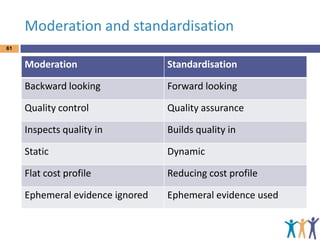 Moderation and standardisation
61

Moderation

Standardisation

Backward looking

Forward looking

Quality control

Quality assurance

Inspects quality in

Builds quality in

Static

Dynamic

Flat cost profile

Reducing cost profile

Ephemeral evidence ignored

Ephemeral evidence used

 