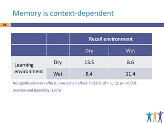 Memory is context-dependent
65

Recall environment

Dry
Learning
environment

Wet

Dry

13.5

8.6

Wet

8.4

11.4

No significant main effects; interaction effect: F=22.0; df = 1, 12; p= <0.001
Godden and Baddeley (1975)

 