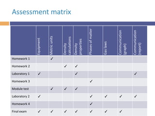 Homework 2
✓

Communication
(report)

Communication
(graph)

✓

✓
✓

✓

Module test

✓

✓

✓

✓

✓

✓

✓

✓

✓

Homework 4
Final exam

Gas laws

✓

Homework 3

Laboratory 2

Phases of matter

Density
properties

Equipment

✓

✓

Homework 1

Laboratory 1

Density
calculations

Metric units

Assessment matrix

✓

✓

✓

✓

✓

✓

 