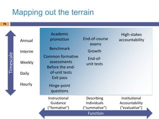 Mapping out the terrain
76

Timescale

Annual
Interim
Weekly
Daily
Hourly

Academic
promotion
Benchmark
Common formative
assessments
Before the endof-unit tests
Exit pass

End-of-course
exams

High-stakes
accountability

Growth
End-ofunit tests

Hinge-point
questions
Instructional
Guidance
(“formative”)

Describing
Individuals
(“summative”)

Function

Institutional
Accountability
(“evaluative”)

 