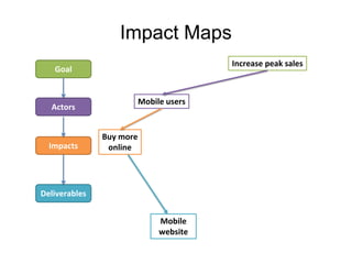 Impact Maps
Increase peak sales

Goal

Mobile users

Actors

Impacts

Buy more
online

Deliverables
Mobile
website

 