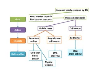 Increase yearly revenue by 3%

Goal

Keep market share in
blockbuster concerts

Mobile users

Actors

Impacts

Deliverables

Buy more
online

One-click
blockbuster

Buy without
call center

SMS
ordering
Mobile
website

Increase peak sales

Call center

Sell faster

Stop
cross-selling

 