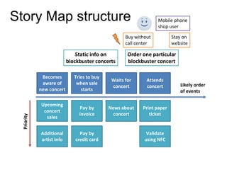 Story Map structure

Mobile phone
shop user

Buy without
call center

Static info on
blockbuster concerts

Order one particular
blockbuster concert

Becomes
aware of
new concert

Priority

Stay on
website

Tries to buy
when sale
starts

Waits for
concert

Attends
concert

Upcoming
concert
sales

Pay by
invoice

News about
concert

Print paper
ticket

Additional
artist info

Pay by
credit card

Validate
using NFC

Likely order
of events

 