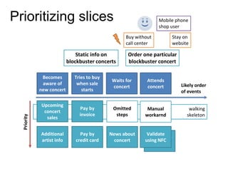 Prioritizing slices

Mobile phone
shop user
Buy without
call center

Static info on
blockbuster concerts

Order one particular
blockbuster concert

Becomes
aware of
new concert

Priority

Stay on
website

Tries to buy
when sale
starts

Waits for
concert

Attends
concert

Upcoming
concert
sales

Pay by
invoice

Omitted
steps

Manual
workarnd

Additional
artist info

Pay by
credit card

News about
concert

Validate
Print paper
using NFC
ticket

Likely order
of events
walking
skeleton

 