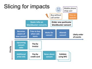 Slicing for impacts

Mobile phone
shop user
Buy without
call center

Static info on
blockbuster concerts

Priority

Becomes
aware of
new concert

Tries to buy
when sale
starts

Upcoming
concert
sales

Pay by
credit card

Order one particular
blockbuster concert

Pay by
invoice

Additional
artist info

Stay on
website

Waits for
concert

News about
concert

Attends
concert

Validate
Print paper
using NFC
ticket

Likely order
of events

 