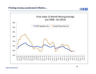 Prin2ng	
  money	
  accelerated	
  inﬂa2on…	
  	
  

9

Price	
  Index	
  12-­‐Month	
  Moving	
  Average	
  
(Jan	
  2008	
  -­‐	
  Oct	
  2013)	
  
80%	
  

CPI Variation (%)

70%	
  

Food Prices Var (%)

60%	
  
50%	
  
40%	
  
30%	
  

10%	
  

ene-08
mar-08
may-08
jul-08
sep-08
nov-08
ene-09
mar-09
may-09
jul-09
sep-09
nov-09
ene-10
mar-10
may-10
jul-10
sep-10
nov-10
ene-11
mar-11
may-11
jul-11
sep-11
nov-11
ene-12
mar-12
may-12
jul-12
sep-12
nov-12
ene-13
mar-13
may-13
jul-13
sep-13

20%	
  

Miguel Ángel Santos

9

 