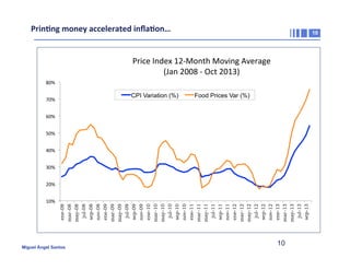 Prin2ng	
  money	
  accelerated	
  inﬂa2on…	
  	
  

10

Price	
  Index	
  12-­‐Month	
  Moving	
  Average	
  
(Jan	
  2008	
  -­‐	
  Oct	
  2013)	
  
80%	
  

CPI Variation (%)

70%	
  

Food Prices Var (%)

60%	
  
50%	
  
40%	
  
30%	
  

10%	
  

ene-08
mar-08
may-08
jul-08
sep-08
nov-08
ene-09
mar-09
may-09
jul-09
sep-09
nov-09
ene-10
mar-10
may-10
jul-10
sep-10
nov-10
ene-11
mar-11
may-11
jul-11
sep-11
nov-11
ene-12
mar-12
may-12
jul-12
sep-12
nov-12
ene-13
mar-13
may-13
jul-13
sep-13

20%	
  

Miguel Ángel Santos

10

 