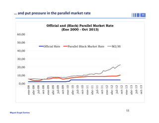 …	
  and	
  put	
  pressure	
  in	
  the	
  parallel	
  market	
  rate	
  	
  

11

Official and (Black) Parallel Market Rate
(Ene 2000 - Oct 2013)
60,00
50,00
Official Rate

Parallel Black Market Rate

M2/RIN

40,00
30,00
20,00

Miguel Ángel Santos

11

oct-13

jul-13

abr-13

ene-13

oct-12

jul-12

abr-12

ene-12

oct-11

jul-11

abr-11

ene-11

oct-10

jul-10

abr-10

ene-10

oct-09

jul-09

abr-09

ene-09

oct-08

jul-08

abr-08

0,00

ene-08

10,00

 