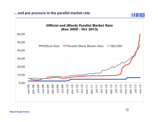 …	
  and	
  put	
  pressure	
  in	
  the	
  parallel	
  market	
  rate	
  	
  

12

Official and (Black) Parallel Market Rate
(Ene 2000 - Oct 2013)
60,00
50,00
Official Rate

Parallel Black Market Rate

M2/RIN

40,00
30,00
20,00

Miguel Ángel Santos

12

oct-13

jul-13

abr-13

ene-13

oct-12

jul-12

abr-12

ene-12

oct-11

jul-11

abr-11

ene-11

oct-10

jul-10

abr-10

ene-10

oct-09

jul-09

abr-09

ene-09

oct-08

jul-08

abr-08

0,00

ene-08

10,00

 