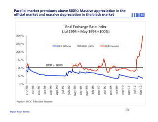 Parallel	
  market	
  premiums	
  above	
  500%:	
  Massive	
  apprecia2on	
  in	
  the	
  
oﬃcial	
  market	
  and	
  massive	
  deprecia2on	
  in	
  the	
  black	
  market	
  

13

Real	
  Exchange	
  Rate	
  Index	
  
(Jul	
  1994	
  =	
  May	
  1996	
  =100%)	
  
300%
250%

RER Official

RER 100%

RER Parallel

200%
150%
RER = 100%

100%

Fuente: BCV, Cálculos Propios

Miguel Ángel Santos

13

jun-13

jul-12

ago-11

sep-10

oct-09

nov-08

dic-07

ene-07

feb-06

mar-05

abr-04

may-03

jun-02

jul-01

ago-00

sep-99

oct-98

nov-97

dic-96

0%

ene-96

50%

 