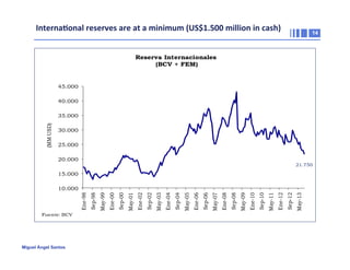 Interna2onal	
  reserves	
  are	
  at	
  a	
  minimum	
  (US$1.500	
  million	
  in	
  cash)	
  

14

Reserva Internacionales
(BCV + FEM)

45.000
40.000

(MM USD)

35.000
30.000
25.000
20.000

21.750

15.000

Fuente: BCV

Miguel Ángel Santos

May-13

Sep-12

Ene-12

May-11

Sep-10

Ene-10

May-09

Sep-08

Ene-08

May-07

Sep-06

Ene-06

May-05

Sep-04

Ene-04

May-03

Sep-02

Ene-02

May-01

Sep-00

Ene-00

May-99

Sep-98

Ene-98

10.000

 