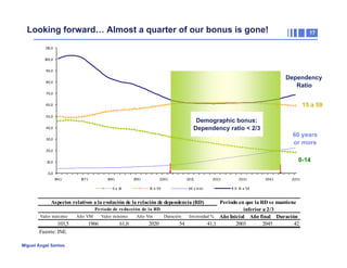 Looking forward… Almost a quarter of our bonus is gone!

17

110,0
100,0
90,0

Dependency
Ratio

80,0
70,0

15 a 59

60,0

Bono Demográfico

50,0

Demographic bonus:
Relación de dependencia
Dependency ratio < 2/3
inferior a 2/3

40,0

60 years
or more

30,0
20,0

0-14

10,0
0,0
1961

1971

1981
0	
  a 	
  14

1991

2001
15	
  a 	
  5 9

2011
60	
  y	
  m ás

Aspectos relativos a la evolución de la relación de dependencia (RD)

2021

2031

2041

2051

R D 	
  15	
  a 	
  5 9

Período en que la RD se mantiene
Período de reducción de la RD
inferior a 2/3
Valor máximo
Año VM
Valor mínimo
Año Vm
Duración
Intensidad % Año Inicial Año final Duración
103,5
1966
61,0
2020
54
41,1
2003
2045
42
Fuente: INE. Proyecciones de población. Cálculos de G. Zúñiga.
Miguel Ángel Santos

 