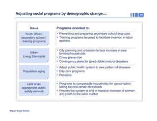Adjusting social programs by demographic change….

Issue
Youth: (Post)
secondary school /
training programs

Urban
Living Standards

Population aging

Lack of an
appropriate public
safety network

Miguel Ángel Santos

Programs oriented to:

•  Preventing and preparing secondary school drop outs
•  Training programs targeted to facilitate insertion in labor
markets

•  City planning and urbanism to face increase in new
• 
• 

families/households
Crime prevention
Contingency plans for (predictable) natural disasters

•  Adapt public health system to new pattern of diseases
•  Day care programs
•  Pensions
•  Programs to compensate households for consumption
• 

falling beyond certain thresholds
Prevent the system to end in massive increase of women
and youth to the labor market

18

 
