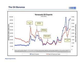 The Oil Bonanza

1

Venezuela Oil Exports
(US$	
  2012)	
  

100.000

5.000

90.000

4.500
Yom Kippur
War

Khomeini
Revolution

4.000

70.000

3.500
Begining of
Iran-Iraq War

60.000

3.000

50.000

2.500
Kuwait Invasion
and Gulf War

40.000

2.000
2007 Financial
Crisis

30.000

1.500
1.000

10.000

500

0

1959
1960
1961
1962
1963
1964
1965
1966
1967
1968
1969
1970
1971
1972
1973
1974
1975
1976
1977
1978
1979
1980
1981
1982
1983
1984
1985
1986
1987
1988
1989
1990
1991
1992
1993
1994
1995
1996
1997
1998
1999
2000
2001
2002
2003
2004
2005
2006
2007
2008
2009
2010
2011
2012

20.000

Real Oil Exports

Miguel Ángel Santos

Real Oil EXports per Capita

0

Oil Exports per Capita (dolars 2012)

Oil Exports (million dollars 2012)

80.000

 