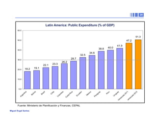 20

Venezuela(registra(así(el(gasto(público(más(alto(de(América(La:na(
Latin America: Public Expendituredel PIB)
Gasto Público Consolidado (% (% of GDP)
60.0

51.3
50.6

47.2

50.0

38.8

40.0

34.6

32.5
28.7

30.0

22.1
20.0

41.9

40.0

18.2

26.2

23.3

19.1

10.0

Fuente: Ministerio de Planificación y Finanzas, CEPAL
Miguel Ángel Santos

20
12

ne
z
ve

ez
ue

la

ue
la

20
11

gu
ay
Ve
n

U

ru

Pe
ru

ua
y
Pa
ra
g

ex
ic
o
M

r
ad
o

R
ta
os
C

Ec
u

ic
a

a
om
bi
ol
C

le
C
hi

zi
l
Br
a

Bo
liv
ia

Ar
g

en
t

in
a

0.0

 