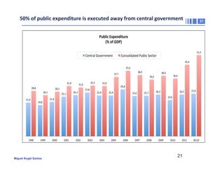 50%	
  of	
  public	
  expenditure	
  is	
  executed	
  away	
  from	
  central	
  government	
  

21

Public'Expenditure'
(%'of'GDP)''
Central%Government%

51,5%%

Consolidated%Public%Sector%
45,4%%
41,6%%
38,9%%

37,7%%
31,9%%
28,8%%
26,1%%
21,4%%

1998%

19,8%%

1999%

Miguel Ángel Santos

28,3%%
25,1%%

31,0%%
26,1%%

32,2%%
27,8%%

31,9%%
25,9%%

38,4%%
36,0%%

29,8%%
25,9%%

25,6%%

25,7%%

26,5%%

2001%

26,5%%

27,0%%

23,0%%

21,8%%

2000%

36,6%%

2002%

2003%

2004%

2005%

2006%

2007%

2008%

2009%

2010%

2011%

21

2012E%

 