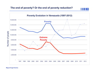 The end of poverty? Or the end of poverty reduction?

2

Poverty Evolution in Venezuela (1997-2012)
16.000.000

Poverty

14.000.000

Number of people

12.000.000

10.000.000

Extreme
Poverty

8.000.000

6.000.000

4.000.000

2.000.000

1997

Miguel Ángel Santos

1998

1999

2000

2001

2002

2003

2004

2005

2006

2007

2008

2009

2010

2011

2012

 
