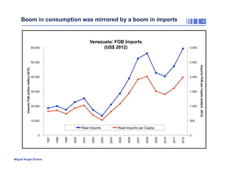 Boom in consumption was mirrored by a boom in imports

4

Venezuela: FOB Imports
(US$ 2012)

60.000

3.000

40.000

2.000

30.000

1.500

20.000

1.000

10.000

500

Miguel Ángel Santos

2012

2011

2010

2009

2008

2007

2006

Real Imports per Capita
2004

2003

2002

2001

2000

1999

1998

0

1997

Real Imports

2005

Imports FOB (milion dollars 2012)

2.500

0

Imports FOB per Cápita (dollars 2012)

50.000

 