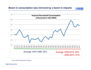 Boom in consumption was mirrored by a boom in imports
0,7	
  

Imports/Household	
  Consump2on	
  
(measured	
  in	
  US$	
  2005)	
  

0,6	
  

0,5	
  

0,4	
  

0,3	
  

0,1	
  

1974	
  
1975	
  
1976	
  
1977	
  
1978	
  
1979	
  
1980	
  
1981	
  
1982	
  
1983	
  
1984	
  
1985	
  
1986	
  
1987	
  
1988	
  
1989	
  
1990	
  
1991	
  
1992	
  
1993	
  
1994	
  
1995	
  
1996	
  
1997	
  
1998	
  
1999	
  
2000	
  
2001	
  
2002	
  
2003	
  
2004	
  
2005	
  
2006	
  
2007	
  
2008	
  
2009	
  
2010	
  
2011	
  
2012	
  

0,2	
  

Average 1974-1998: 25%

Average 1999-2012: 44%
2006-2012: 51%
Imports/Household	
  ConsumpBon	
  

Fuente: World Development Indicators
Miguel Ángel Santos

5

 