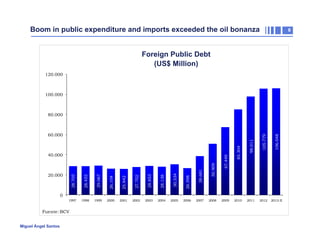 Boom in public expenditure and imports exceeded the oil bonanza

6

Deuda Pública Externa
Foreign Public Debt
(USD Millones)

(US$ Million)

120.000

100.000

26.104

25.942

27.702

28.853

28.138

30.534

1999

2000

2001

2002

2003

2004

2005

98.011

85.304

106.048

29.067

1998

50.909

28.455

1997

38.681

28.705

20.000

26.598

40.000

67.449

60.000

105.779

80.000

2012

2013-II

0

Fuente: BCV
Miguel Ángel Santos

2006

2007

2008

2009

2010

2011

 