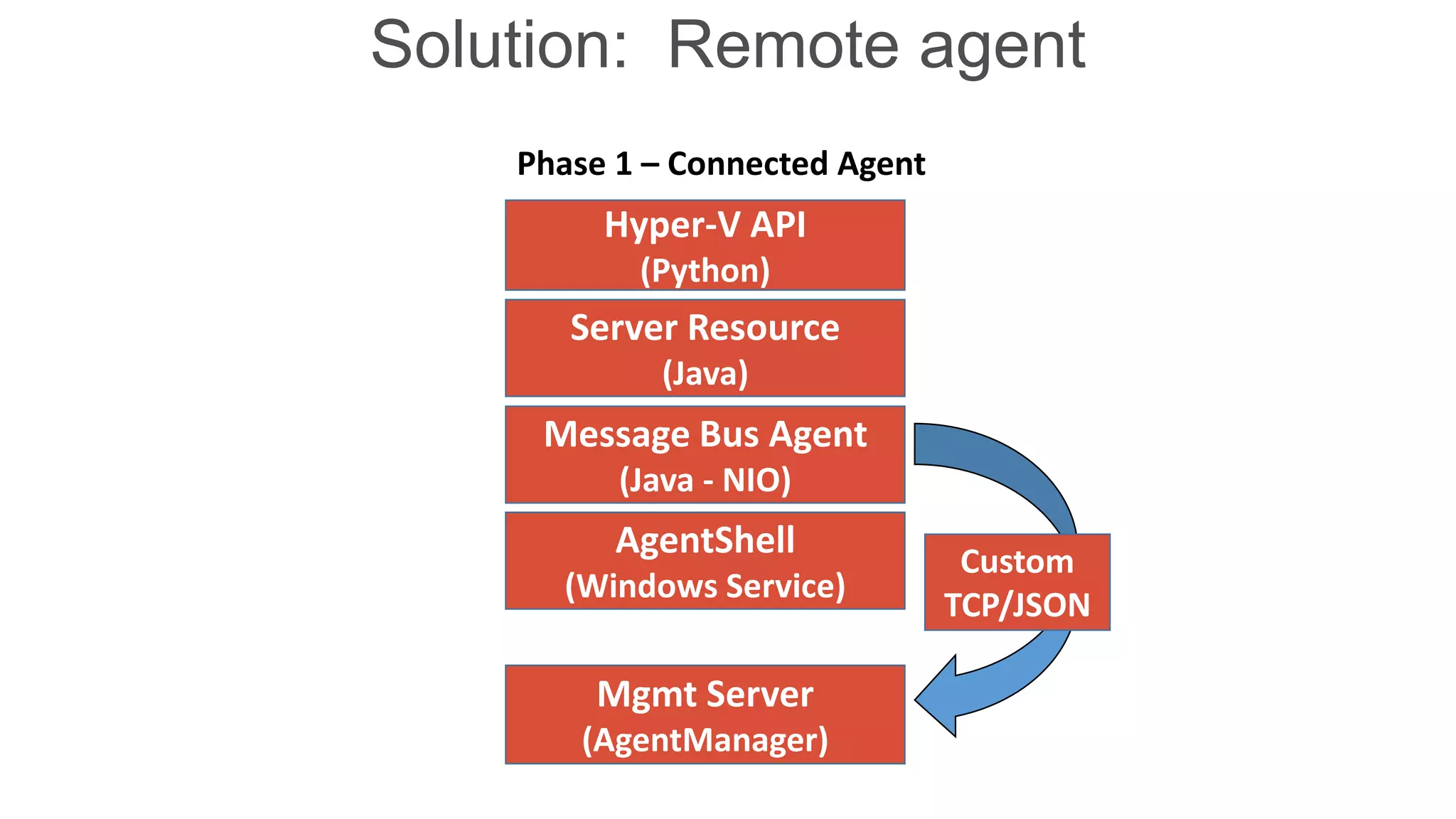 Solution: Remote agent
Phase 1 – Connected Agent

Hyper-V API
(Python)

Server Resource
(Java)

Message Bus Agent
(Java - NIO)

AgentShell
(Windows Service)

Mgmt Server
(AgentManager)

Custom
TCP/JSON

 
