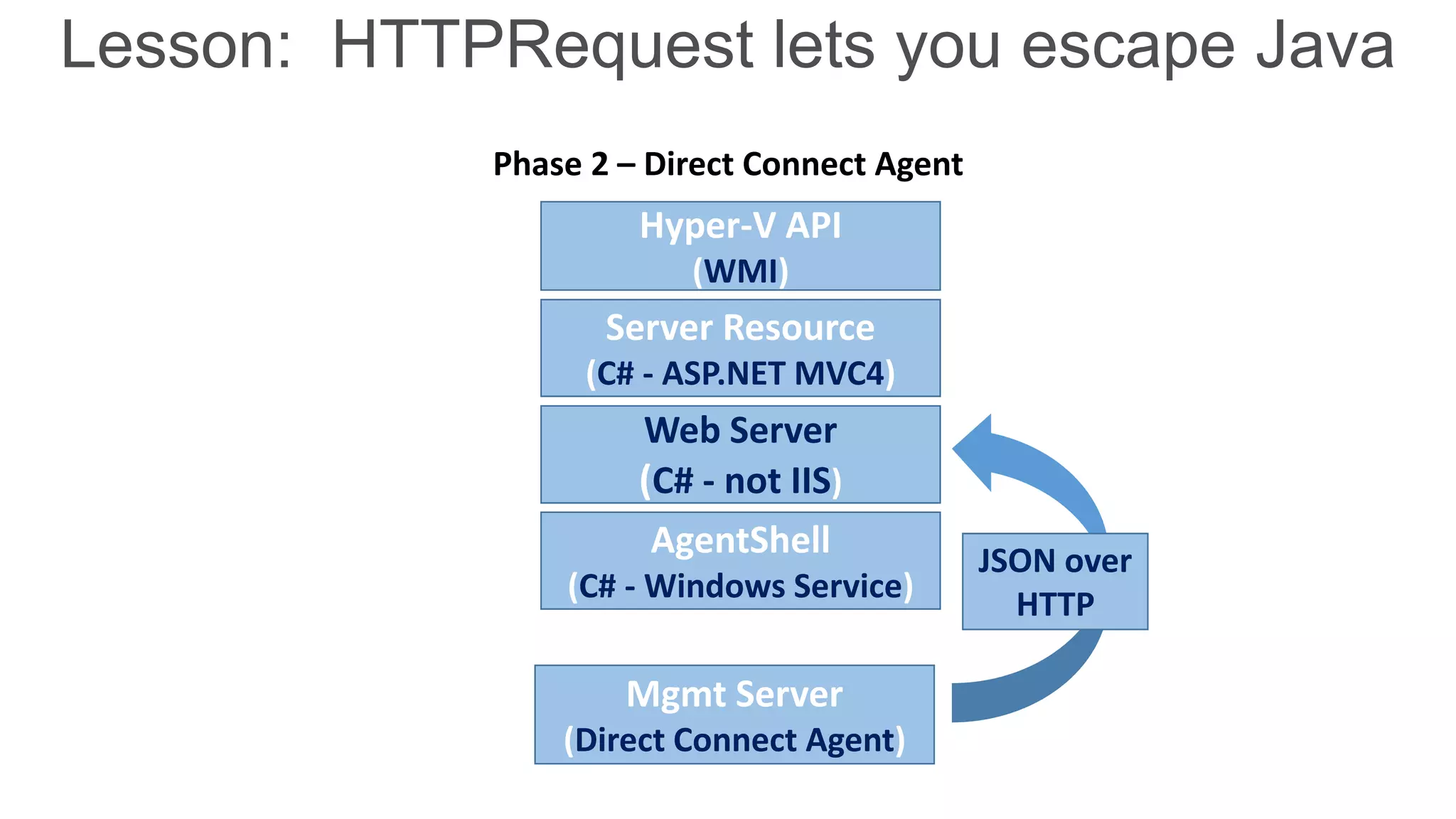 Lesson: HTTPRequest lets you escape Java
Phase 2 – Direct Connect Agent

Hyper-V API
(WMI)

Server Resource
(C# - ASP.NET MVC4)

Web Server
(C# - not IIS)
AgentShell
(C# - Windows Service)

Mgmt Server
(Direct Connect Agent)

JSON over
HTTP

 