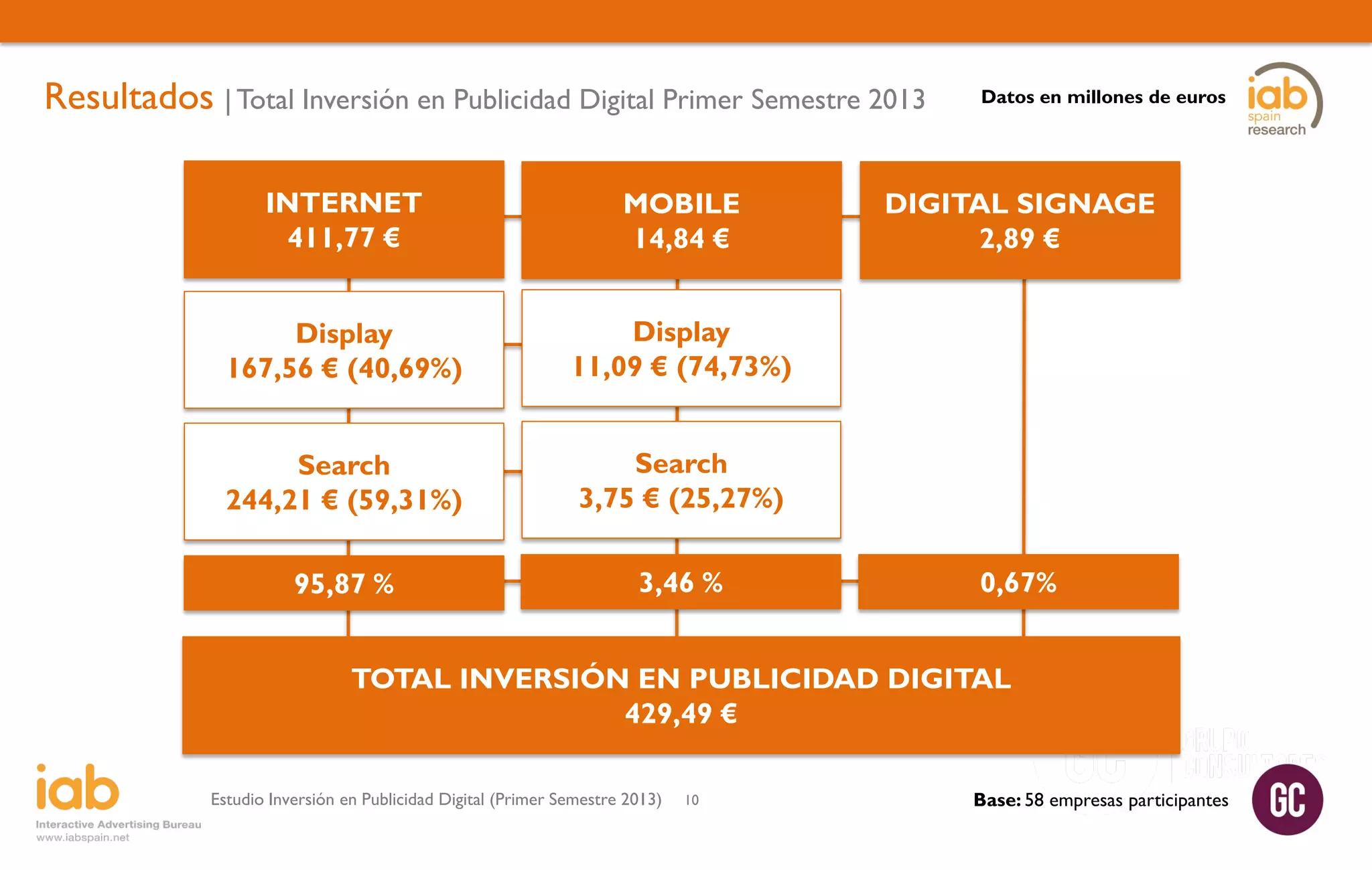 Resultados | Total Inversión en Publicidad Digital Primer Semestre 2013
INTERNET
411,77 €

MOBILE
14,84 €

Display
167,56 € (40,69%)

Display
11,09 € (74,73%)

Search
244,21 € (59,31%)

Search
3,75 € (25,27%)

95,87 %

3,46 %

Datos en millones de euros

DIGITAL SIGNAGE
2,89 €

0,67%

TOTAL INVERSIÓN EN PUBLICIDAD DIGITAL
429,49 €
Estudio Inversión en Publicidad Digital (Primer Semestre 2013)

10

Base: 58 empresas participantes

 