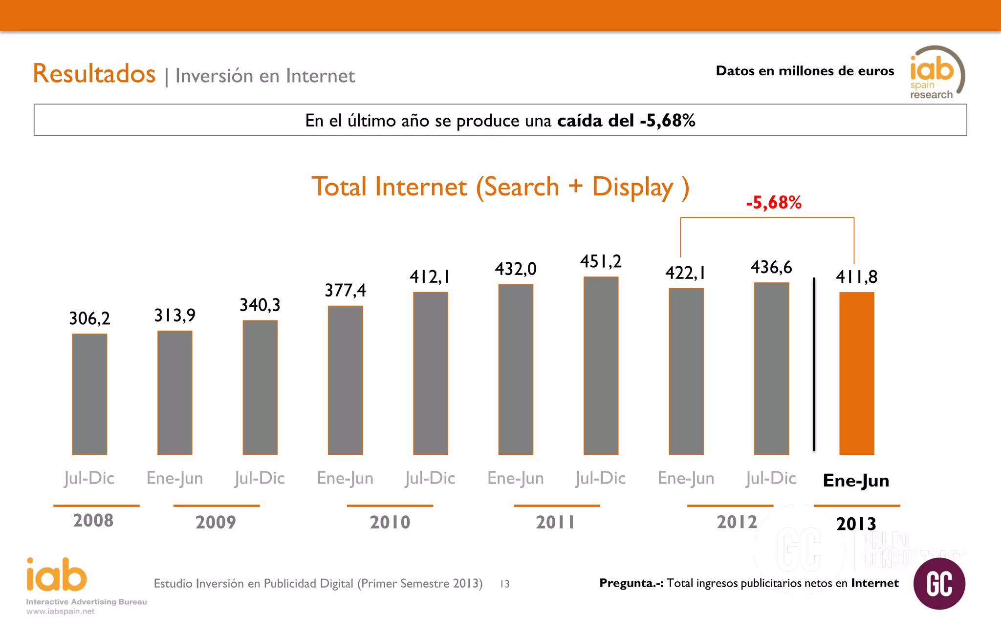 Resultados | Inversión en Internet

Datos en millones de euros

En el último año se produce una caída del -5,68%

Total Internet (Search + Display )

306,2

Jul-Dic

Ene-Jun

340,3

313,9

2008

Jul-Dic

2009

412,1

377,4

Ene-Jun

432,0

451,2

Jul-Dic

Ene-Jun

Jul-Dic

2010

Estudio Inversión en Publicidad Digital (Primer Semestre 2013)

2011
13

-5,68%

422,1

436,6

Ene-Jun

Jul-Dic
2012

411,8

Ene-Jun
Ene-Jun
2013

Pregunta.-: Total ingresos publicitarios netos en Internet

 