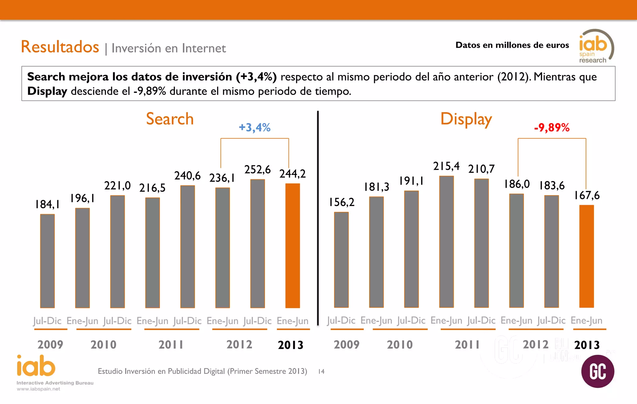Resultados | Inversión en Internet

Datos en millones de euros

Search mejora los datos de inversión (+3,4%) respecto al mismo periodo del año anterior (2012). Mientras que
Display desciende el -9,89% durante el mismo periodo de tiempo.

Search

184,1

196,1

221,0 216,5

Display

+3,4%

240,6 236,1

252,6 244,2

181,3

2010

2011

215,4 210,7
186,0 183,6

156,2

2012

2009

2013

Estudio Inversión en Publicidad Digital (Primer Semestre 2013)

167,6

Jul-Dic Ene-Jun Jul-Dic Ene-Jun Jul-Dic Ene-Jun Jul-Dic Ene-Jun

Jul-Dic Ene-Jun Jul-Dic Ene-Jun Jul-Dic Ene-Jun Jul-Dic Ene-Jun

2009

191,1

-9,89%

14

2010

2011

2012

2013

 