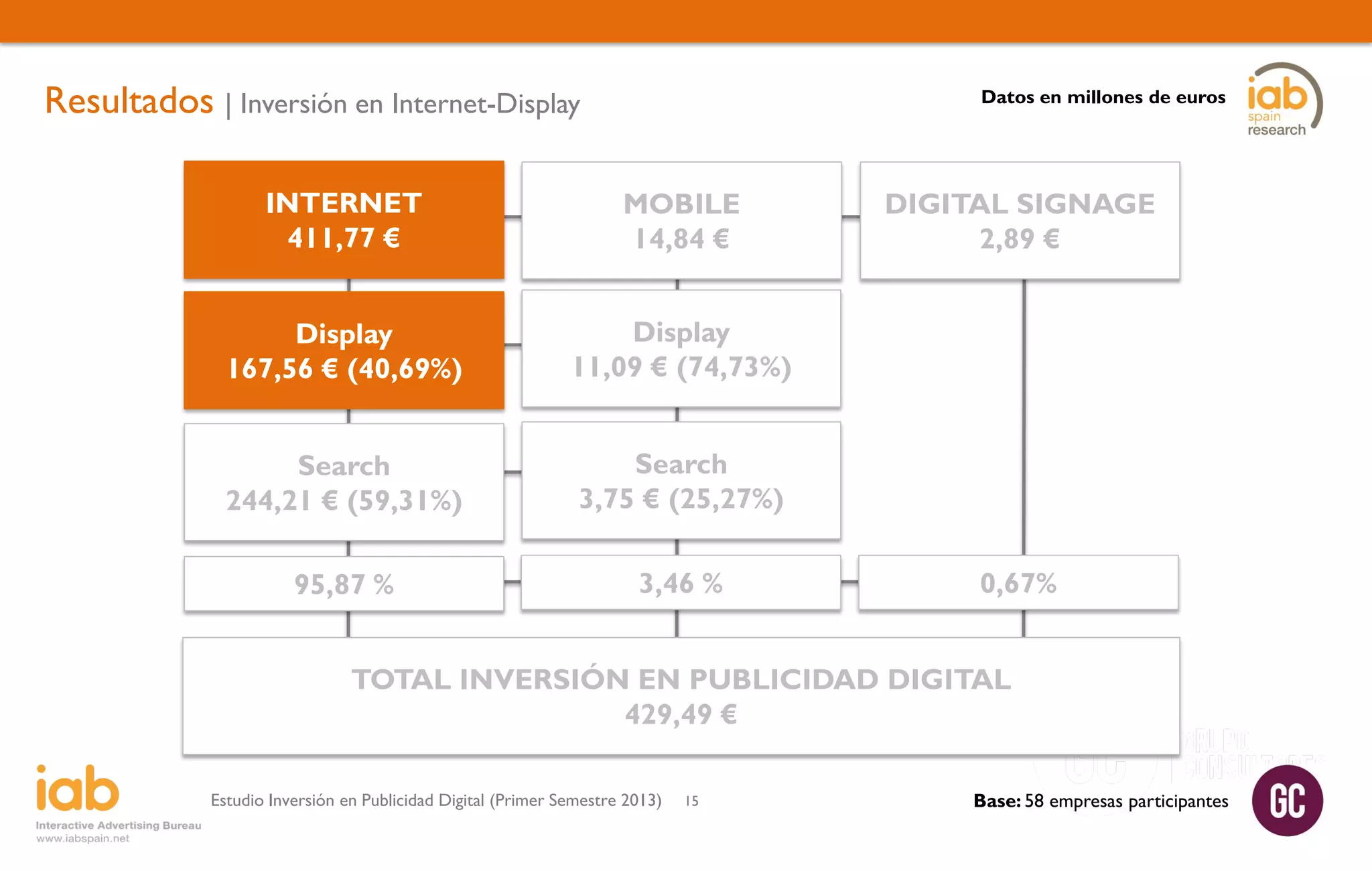 Resultados | Inversión en Internet-Display

Datos en millones de euros

INTERNET
411,77 €

MOBILE
14,84 €

Display
167,56 € (40,69%)

Display
11,09 € (74,73%)

Search
244,21 € (59,31%)

Search
3,75 € (25,27%)

95,87 %

3,46 %

DIGITAL SIGNAGE
2,89 €

0,67%

TOTAL INVERSIÓN EN PUBLICIDAD DIGITAL
429,49 €
Estudio Inversión en Publicidad Digital (Primer Semestre 2013)

15

Base: 58 empresas participantes

 