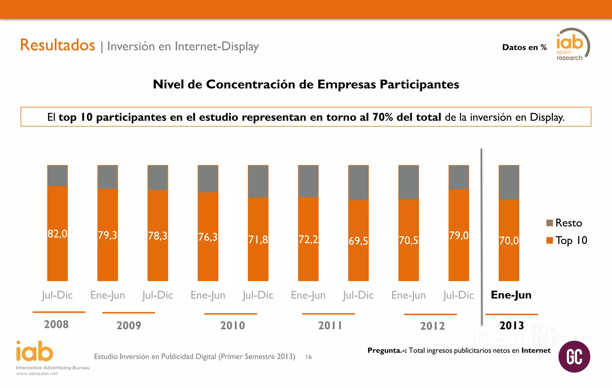 Resultados | Inversión en Internet-Display

Datos en %

Nivel de Concentración de Empresas Participantes
El top 10 participantes en el estudio representan en torno al 70% del total de la inversión en Display.

Resto

82,0

79,3

78,3

76,3

71,8

72,2

69,5

70,5

79,0

70,0

Jul-Dic

Ene-Jun

Jul-Dic

Ene-Jun

Jul-Dic

Ene-Jun

Jul-Dic

Ene-Jun

Jul-Dic

Ene-Jun
Ene-Jun

2008

2009

2010

Estudio Inversión en Publicidad Digital (Primer Semestre 2013)

2011
16

2012

2013

Pregunta.-: Total ingresos publicitarios netos en Internet

Top 10

 