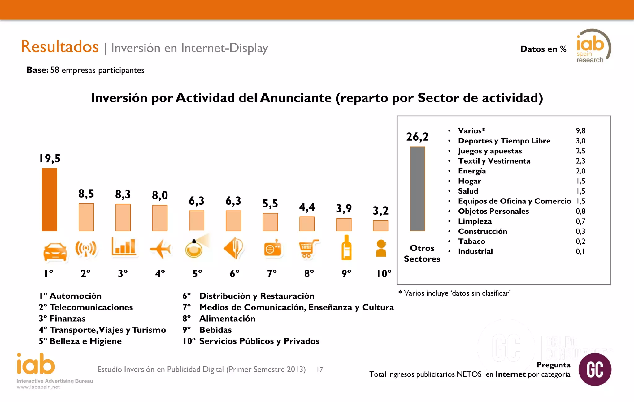 Resultados | Inversión en Internet-Display

Datos en %

Base: 58 empresas participantes

Inversión por Actividad del Anunciante (reparto por Sector de actividad)
26,2
19,5
8,5

8,3

8,0

6,3

6,3

5,5

4,4

3,9

3,2
Otros
Sectores

1º

2º

3º

4º

1º Automoción
2º Telecomunicaciones
3º Finanzas
4º Transporte,Viajes y Turismo
5º Belleza e Higiene

5º
6º
7º
8º
9º
10º

6º

7º

8º

9º

•
•
•
•
•
•
•
•
•
•
•
•
•

Varios*
Deportes y Tiempo Libre
Juegos y apuestas
Textil y Vestimenta
Energía
Hogar
Salud
Equipos de Oficina y Comercio
Objetos Personales
Limpieza
Construcción
Tabaco
Industrial

10º

* Varios incluye ‘datos sin clasificar’
Distribución y Restauración
Medios de Comunicación, Enseñanza y Cultura
Alimentación
Bebidas
Servicios Públicos y Privados

Estudio Inversión en Publicidad Digital (Primer Semestre 2013)

17

Pregunta
Total ingresos publicitarios NETOS en Internet por categoría

9,8
3,0
2,5
2,3
2,0
1,5
1,5
1,5
0,8
0,7
0,3
0,2
0,1

 