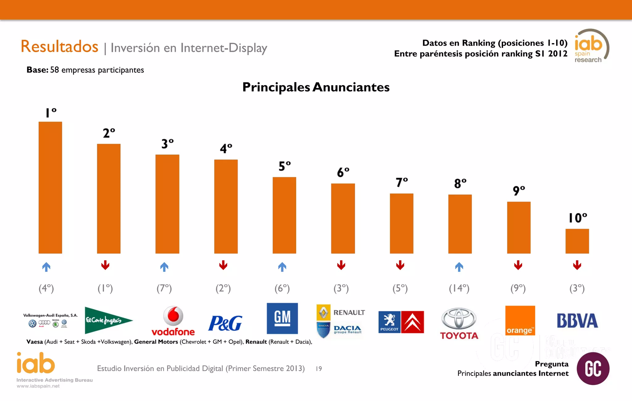Resultados | Inversión en Internet-Display

Datos en Ranking (posiciones 1-10)
Entre paréntesis posición ranking S1 2012

Base: 58 empresas participantes

Principales Anunciantes





















(4º)

(1º)

(7º)

(2º)

(6º)

(3º)

(5º)

(14º)

(9º)

(3º)

Vaesa (Audi + Seat + Skoda +Volkswagen), General Motors (Chevrolet + GM + Opel), Renault (Renault + Dacia),

Estudio Inversión en Publicidad Digital (Primer Semestre 2013)

19

Pregunta
Principales anunciantes Internet

 