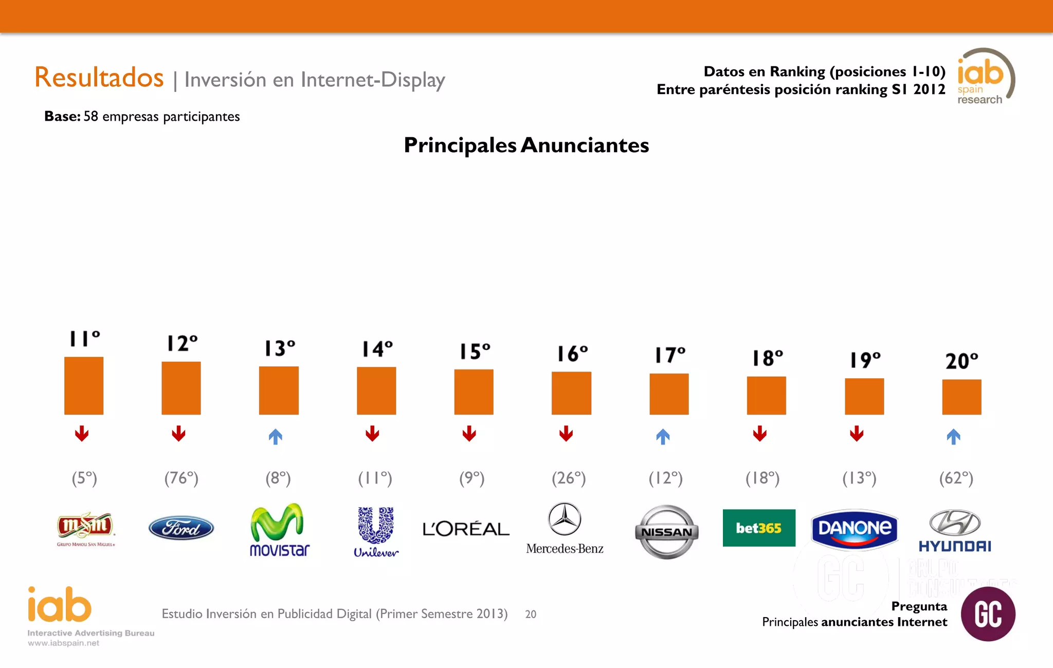 Resultados | Inversión en Internet-Display

Datos en Ranking (posiciones 1-10)
Entre paréntesis posición ranking S1 2012

Base: 58 empresas participantes

Principales Anunciantes





















(5º)

(76º)

(8º)

(11º)

(9º)

(26º)

(12º)

(18º)

(13º)

(62º)

Estudio Inversión en Publicidad Digital (Primer Semestre 2013)

20

Pregunta
Principales anunciantes Internet

 