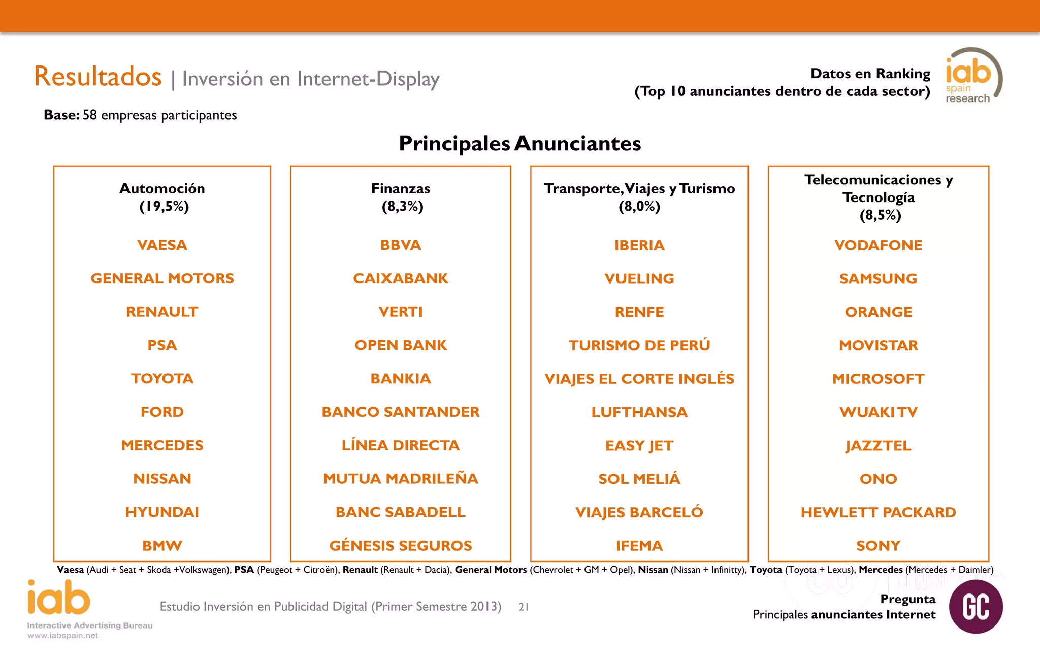Resultados | Inversión en Internet-Display

Datos en Ranking
(Top 10 anunciantes dentro de cada sector)

Base: 58 empresas participantes

Principales Anunciantes
Automoción
(19,5%)

Finanzas
(8,3%)

Transporte,Viajes y Turismo
(8,0%)

Telecomunicaciones y
Tecnología
(8,5%)

VAESA

BBVA

IBERIA

VODAFONE

GENERAL MOTORS

CAIXABANK

VUELING

SAMSUNG

RENAULT

VERTI

RENFE

ORANGE

PSA

OPEN BANK

TURISMO DE PERÚ

MOVISTAR

TOYOTA

BANKIA

VIAJES EL CORTE INGLÉS

MICROSOFT

FORD

BANCO SANTANDER

LUFTHANSA

WUAKI TV

MERCEDES

LÍNEA DIRECTA

EASY JET

JAZZTEL

NISSAN

MUTUA MADRILEÑA

SOL MELIÁ

ONO

HYUNDAI

BANC SABADELL

VIAJES BARCELÓ

HEWLETT PACKARD

BMW

GÉNESIS SEGUROS

IFEMA

SONY

Vaesa (Audi + Seat + Skoda +Volkswagen), PSA (Peugeot + Citroën), Renault (Renault + Dacia), General Motors (Chevrolet + GM + Opel), Nissan (Nissan + Infinitty), Toyota (Toyota + Lexus), Mercedes (Mercedes + Daimler)

Estudio Inversión en Publicidad Digital (Primer Semestre 2013)

21

Pregunta
Principales anunciantes Internet

 