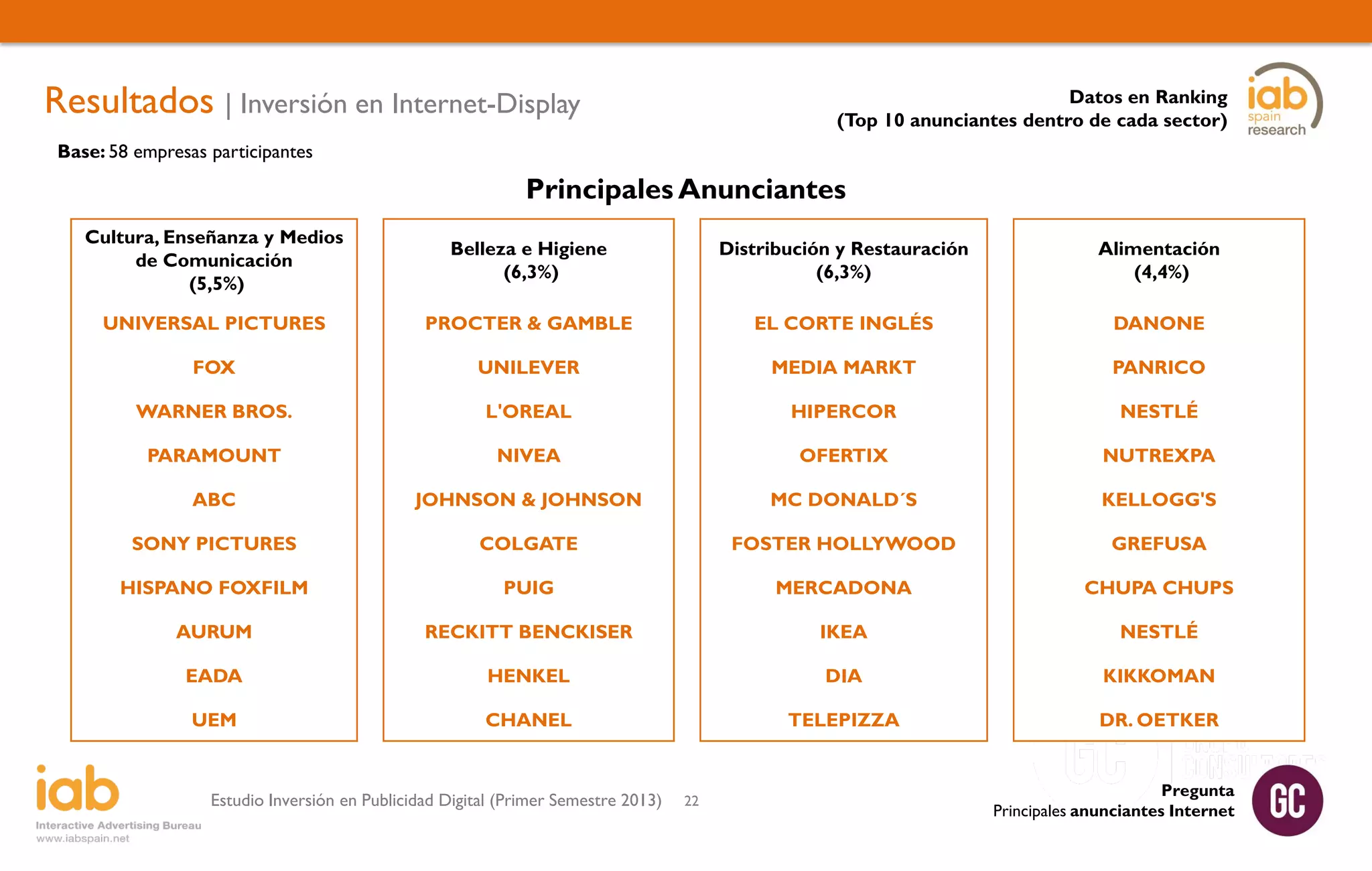 Resultados | Inversión en Internet-Display

Datos en Ranking
(Top 10 anunciantes dentro de cada sector)

Base: 58 empresas participantes

Principales Anunciantes
Cultura, Enseñanza y Medios
de Comunicación
(5,5%)

Belleza e Higiene
(6,3%)

Distribución y Restauración
(6,3%)

Alimentación
(4,4%)

UNIVERSAL PICTURES

PROCTER & GAMBLE

EL CORTE INGLÉS

DANONE

FOX

UNILEVER

MEDIA MARKT

PANRICO

WARNER BROS.

L'OREAL

HIPERCOR

NESTLÉ

PARAMOUNT

NIVEA

OFERTIX

NUTREXPA

ABC

JOHNSON & JOHNSON

MC DONALD´S

KELLOGG'S

SONY PICTURES

COLGATE

FOSTER HOLLYWOOD

GREFUSA

HISPANO FOXFILM

PUIG

MERCADONA

CHUPA CHUPS

AURUM

RECKITT BENCKISER

IKEA

NESTLÉ

EADA

HENKEL

DIA

KIKKOMAN

UEM

CHANEL

TELEPIZZA

DR. OETKER

Estudio Inversión en Publicidad Digital (Primer Semestre 2013)

22

Pregunta
Principales anunciantes Internet

 