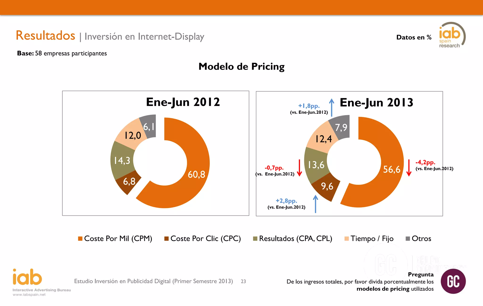 Resultados | Inversión en Internet-Display

Datos en %

Base: 58 empresas participantes

Modelo de Pricing

Ene-Jun 2012
12,0

+1,8pp.

(vs. Ene-Jun.2012)

6,1

12,4

14,3
6,8

13,6

-0,7pp.

60,8

(vs. Ene-Jun.2012)

Ene-Jun 2013
7,9

56,6

-4,2pp.

(vs. Ene-Jun.2012)

9,6
+2,8pp.

(vs. Ene-Jun.2012)

Coste Por Mil (CPM)

Coste Por Clic (CPC)

Estudio Inversión en Publicidad Digital (Primer Semestre 2013)

23

Resultados (CPA, CPL)

Tiempo / Fijo

Otros

Pregunta
De los ingresos totales, por favor divida porcentualmente los
modelos de pricing utilizados

 