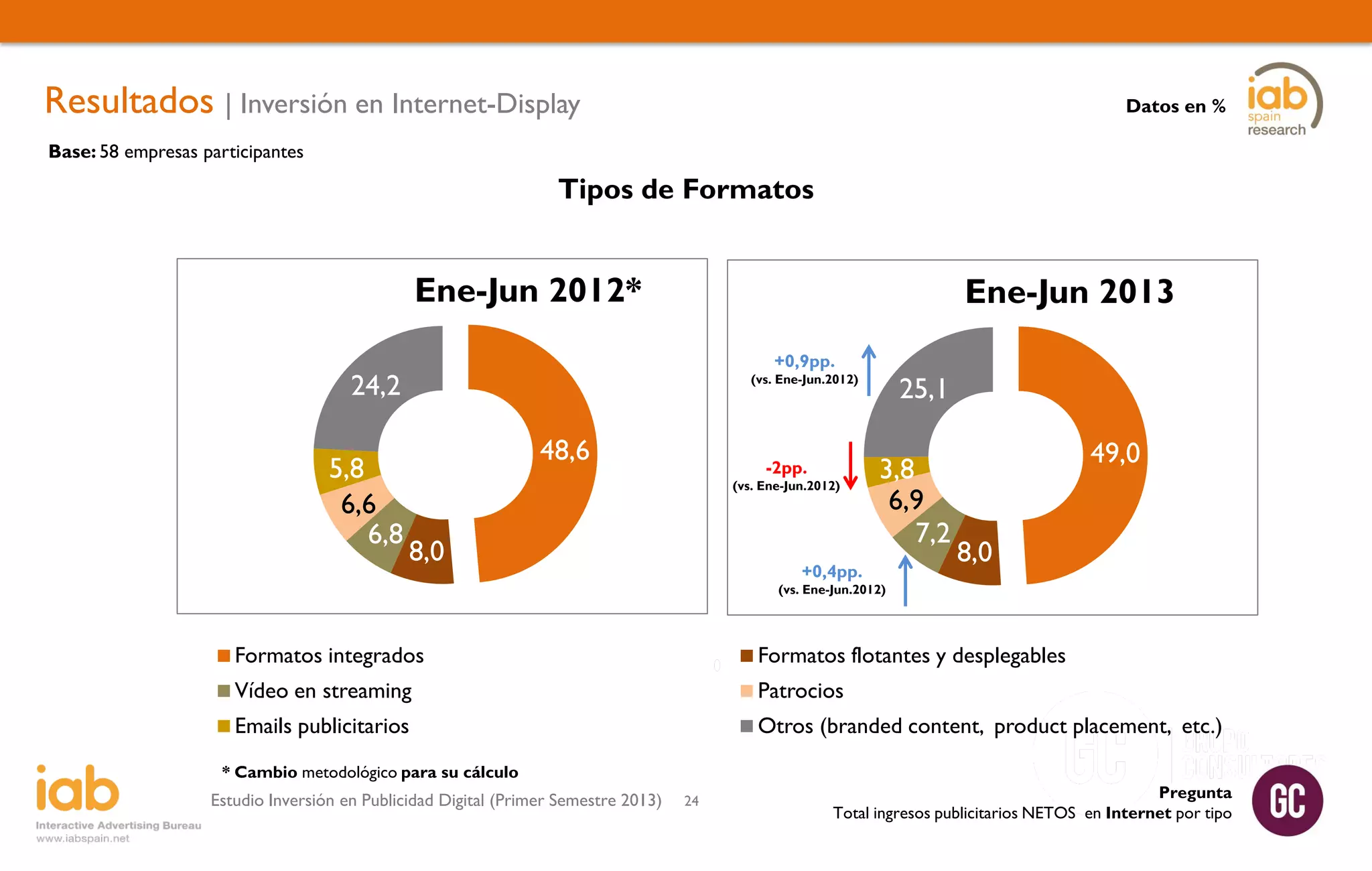 Resultados | Inversión en Internet-Display

Datos en %

Base: 58 empresas participantes

Tipos de Formatos

Ene-Jun 2012*

Ene-Jun 2013
+0,9pp.

24,2
5,8
6,6
6,8

(vs. Ene-Jun.2012)

48,6

-2pp.

(vs. Ene-Jun.2012)

8,0

+0,4pp.

25,1
3,8
6,9
7,2

49,0
8,0

(vs. Ene-Jun.2012)

0
0

Formatos integrados
Vídeo en streaming
Emails publicitarios

Patrocios
Otros (branded content, product placement, etc.)

* Cambio metodológico para su cálculo

Estudio Inversión en Publicidad Digital (Primer Semestre 2013)

Formatos flotantes y desplegables

24

Pregunta
Total ingresos publicitarios NETOS en Internet por tipo

 