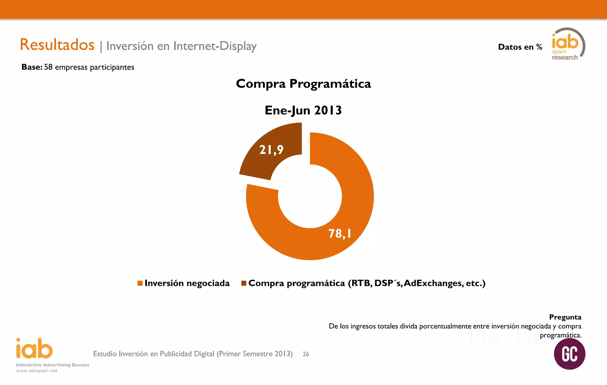 Resultados | Inversión en Internet-Display

Datos en %

Base: 58 empresas participantes

Compra Programática
Ene-Jun 2013
21,9

78,1

Inversión negociada

Compra programática (RTB, DSP´s, AdExchanges, etc.)

Pregunta
De los ingresos totales divida porcentualmente entre inversión negociada y compra
programática.

Estudio Inversión en Publicidad Digital (Primer Semestre 2013)

26

 