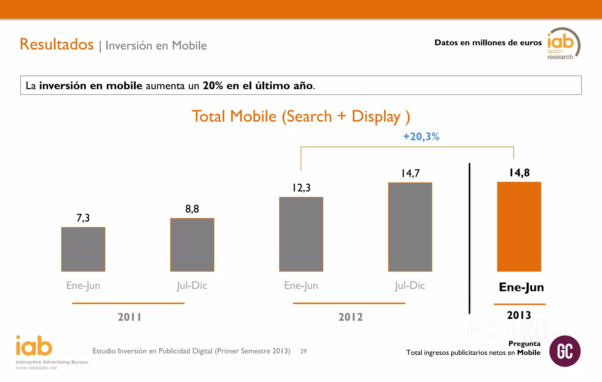 Resultados | Inversión en Mobile

Datos en millones de euros

La inversión en mobile aumenta un 20% en el último año.

Total Mobile (Search + Display )
+20,3%
14,7

14,8

Jul-Dic

Ene-Jun
Ene-Jun

12,3
8,8

7,3

Ene-Jun

Jul-Dic

Ene-Jun

2011
Estudio Inversión en Publicidad Digital (Primer Semestre 2013)

2012
29

2013
Pregunta
Total ingresos publicitarios netos en Mobile

 