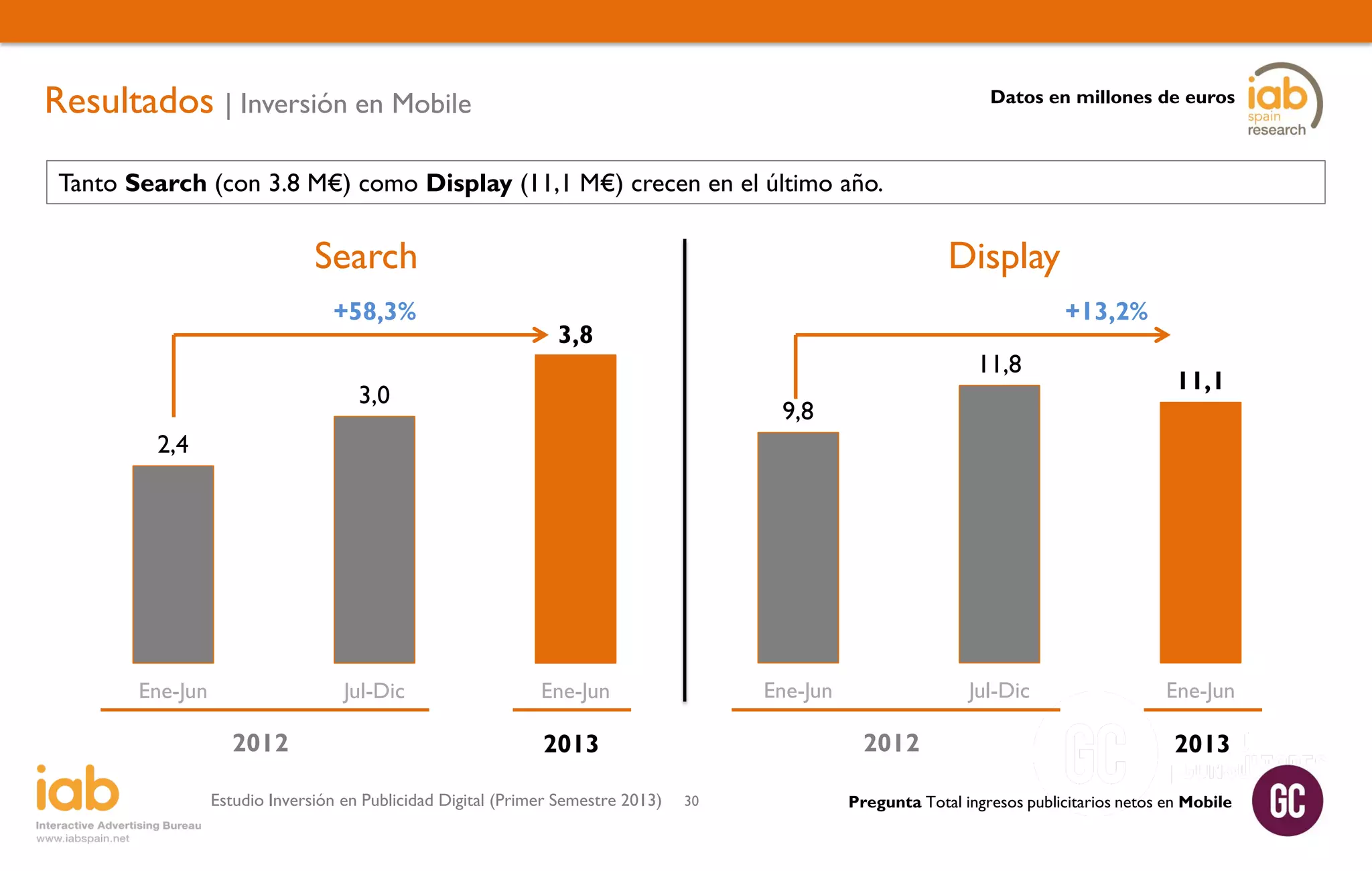 Resultados | Inversión en Mobile

Datos en millones de euros

Tanto Search (con 3.8 M€) como Display (11,1 M€) crecen en el último año.

Search
+58,3%

Display
+13,2%

3,8

11,8

3,0

9,8

11,1

2,4

Ene-Jun

Jul-Dic

2012

Ene-Jun

Ene-Jun

2012

2013

Estudio Inversión en Publicidad Digital (Primer Semestre 2013)

Jul-Dic

30

Ene-Jun

2013

Pregunta Total ingresos publicitarios netos en Mobile

 