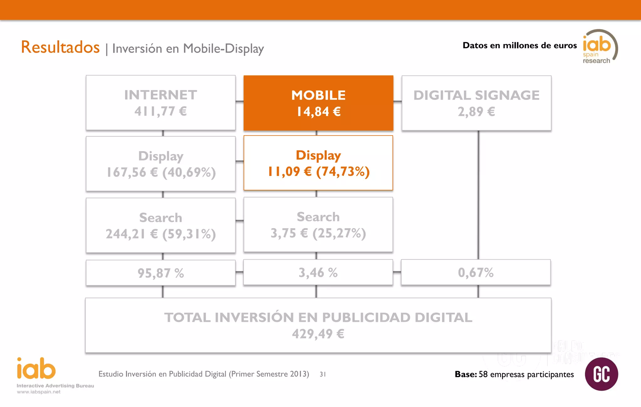 Resultados | Inversión en Mobile-Display

Datos en millones de euros

INTERNET
411,77 €

MOBILE
14,84 €

Display
167,56 € (40,69%)

Display
11,09 € (74,73%)

Search
244,21 € (59,31%)

Search
3,75 € (25,27%)

95,87 %

3,46 %

DIGITAL SIGNAGE
2,89 €

0,67%

TOTAL INVERSIÓN EN PUBLICIDAD DIGITAL
429,49 €
Estudio Inversión en Publicidad Digital (Primer Semestre 2013)

31

Base: 58 empresas participantes

 