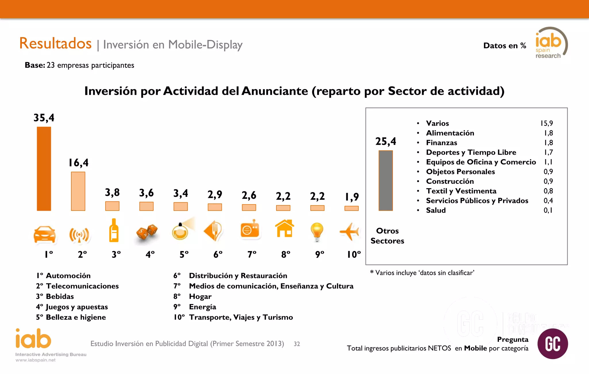 Resultados | Inversión en Mobile-Display

Datos en %

Base: 23 empresas participantes

Inversión por Actividad del Anunciante (reparto por Sector de actividad)
35,4
25,4
16,4
3,8

3,6

3,4

2,9

2,6

2,2

2,2

1,9

•
•
•
•
•
•
•
•
•
•

Varios
Alimentación
Finanzas
Deportes y Tiempo Libre
Equipos de Oficina y Comercio
Objetos Personales
Construcción
Textil y Vestimenta
Servicios Públicos y Privados
Salud

Otros
Sectores

1º
1º
2º
3º
4º
5º

2º

3º

Automoción
Telecomunicaciones
Bebidas
Juegos y apuestas
Belleza e higiene

4º

5º
6º
7º
8º
9º
10º

6º

7º

8º

9º

10º

Distribución y Restauración
Medios de comunicación, Enseñanza y Cultura
Hogar
Energía
Transporte, Viajes y Turismo

Estudio Inversión en Publicidad Digital (Primer Semestre 2013)

32

* Varios incluye ‘datos sin clasificar’

Pregunta
Total ingresos publicitarios NETOS en Mobile por categoría

15,9
1,8
1,8
1,7
1,1
0,9
0,9
0,8
0,4
0,1

 