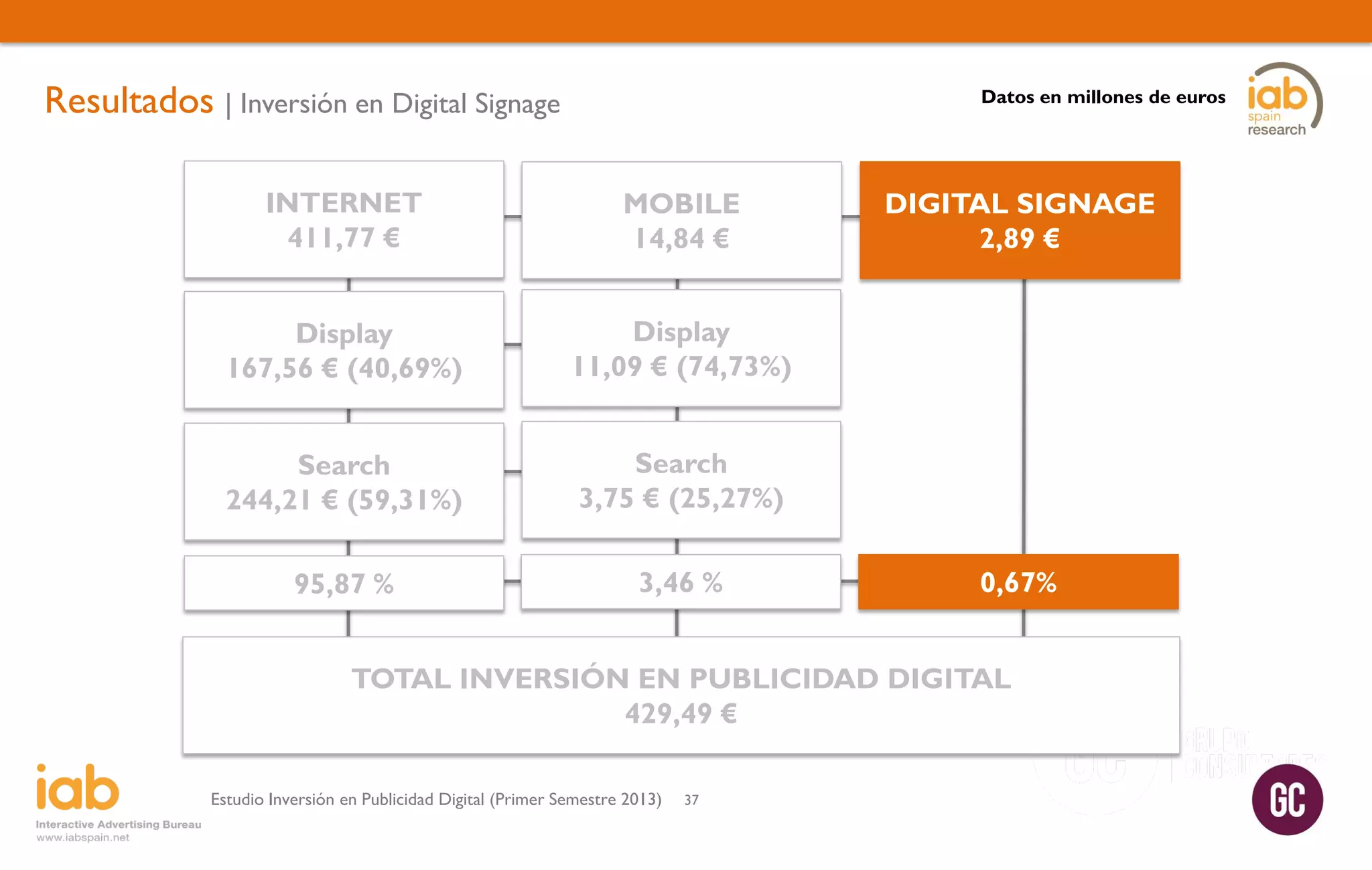 Resultados | Inversión en Digital Signage

Datos en millones de euros

INTERNET
411,77 €

MOBILE
14,84 €

Display
167,56 € (40,69%)

Display
11,09 € (74,73%)

Search
244,21 € (59,31%)

Search
3,75 € (25,27%)

95,87 %

3,46 %

DIGITAL SIGNAGE
2,89 €

0,67%

TOTAL INVERSIÓN EN PUBLICIDAD DIGITAL
429,49 €
Estudio Inversión en Publicidad Digital (Primer Semestre 2013)

37

 