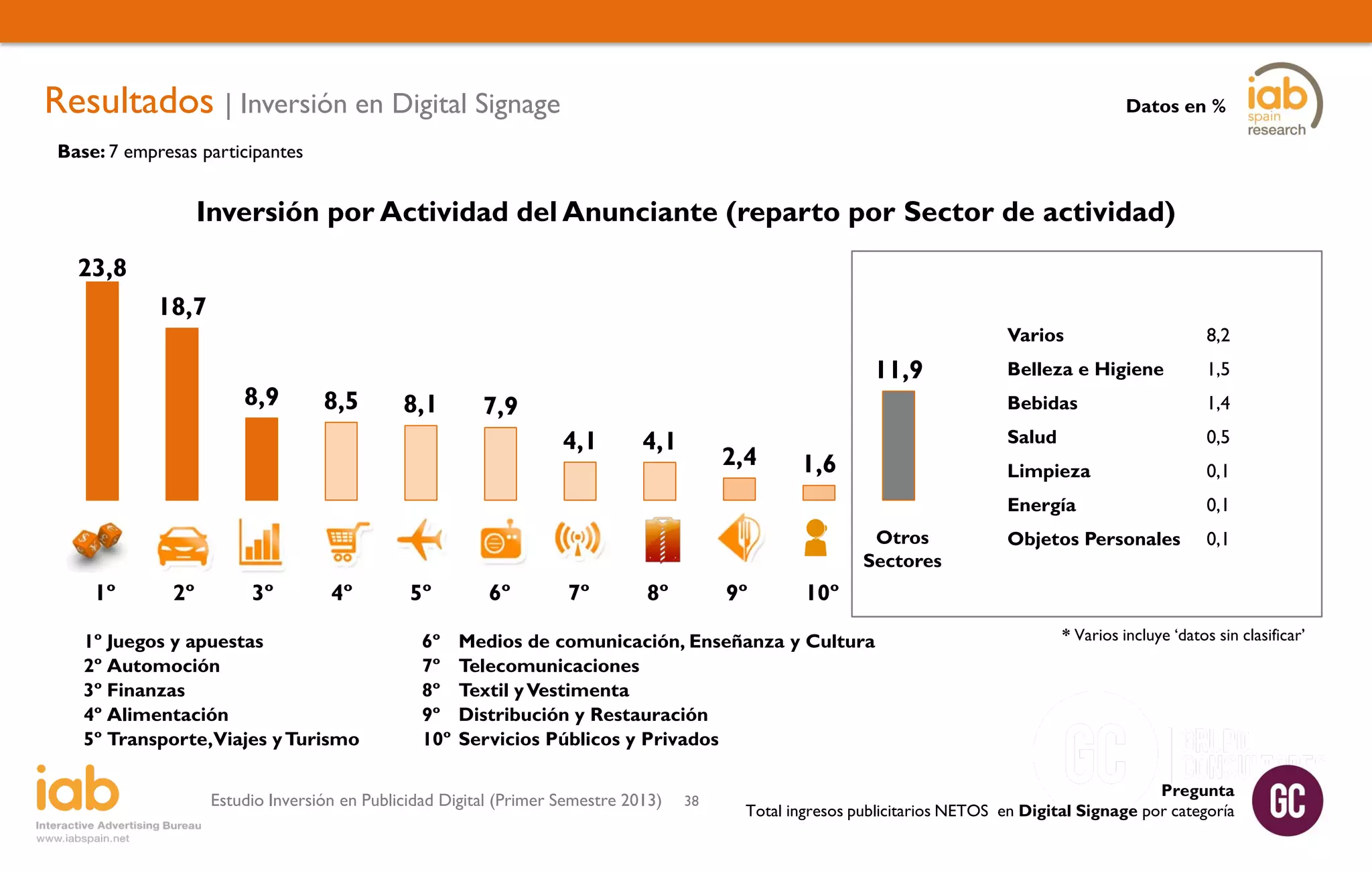 Resultados | Inversión en Digital Signage

Datos en %

Base: 7 empresas participantes

Inversión por Actividad del Anunciante (reparto por Sector de actividad)
23,8
18,7

Varios

8,5

8,1

4,1

4,1

2,4

1º

2º

3º

4º

1º Juegos y apuestas
2º Automoción
3º Finanzas
4º Alimentación
5º Transporte,Viajes y Turismo

5º
6º
7º
8º
9º
10º

6º

7º

8º

9º

38

0,1
0,1

Objetos Personales

0,1

10º

Medios de comunicación, Enseñanza y Cultura
Telecomunicaciones
Textil y Vestimenta
Distribución y Restauración
Servicios Públicos y Privados

Estudio Inversión en Publicidad Digital (Primer Semestre 2013)

0,5

Limpieza
Otros
Sectores

1,4

Salud

1,6

1,5

Bebidas

7,9

Belleza e Higiene

Energía

8,9

11,9

8,2

* Varios incluye ‘datos sin clasificar’

Pregunta
Total ingresos publicitarios NETOS en Digital Signage por categoría

 