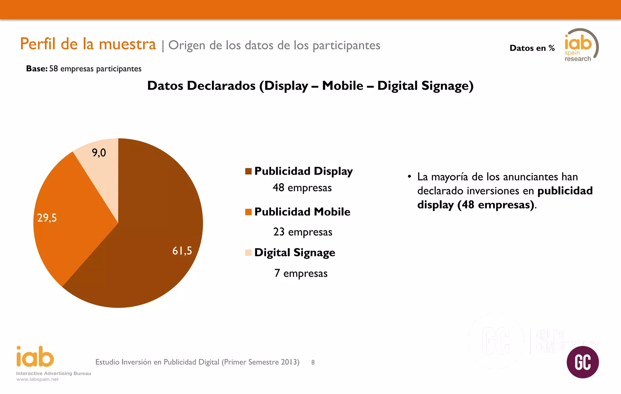 Perfil de la muestra | Origen de los datos de los participantes

Datos en %

Base: 58 empresas participantes

Datos Declarados (Display – Mobile – Digital Signage)

9,0
Publicidad Display
48 empresas
Publicidad Mobile

29,5

23 empresas
61,5

Digital Signage
7 empresas

Estudio Inversión en Publicidad Digital (Primer Semestre 2013)

8

• La mayoría de los anunciantes han
declarado inversiones en publicidad
display (48 empresas).

 
