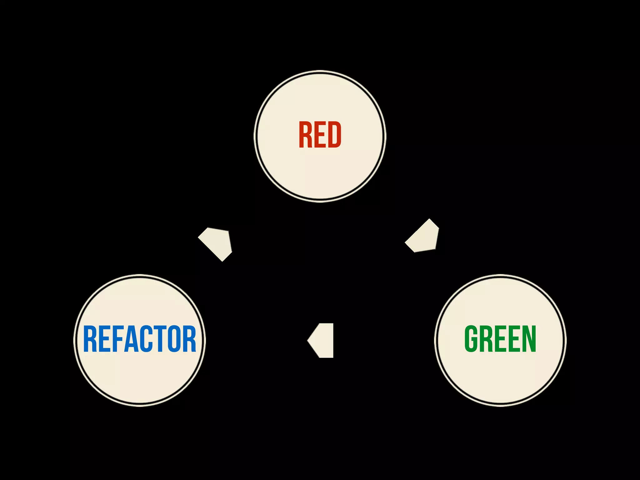 Red

Refactor

Green

 